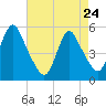 New Brunswick tide chart for Friday, April 24, 2026
