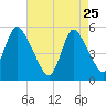 New Brunswick tide chart for Saturday, April 25, 2026