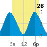 New Brunswick tide chart for Sunday, April 26, 2026
