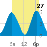 New Brunswick tide chart for Monday, April 27, 2026