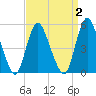 New Brunswick tide chart for Thursday, April 2, 2026