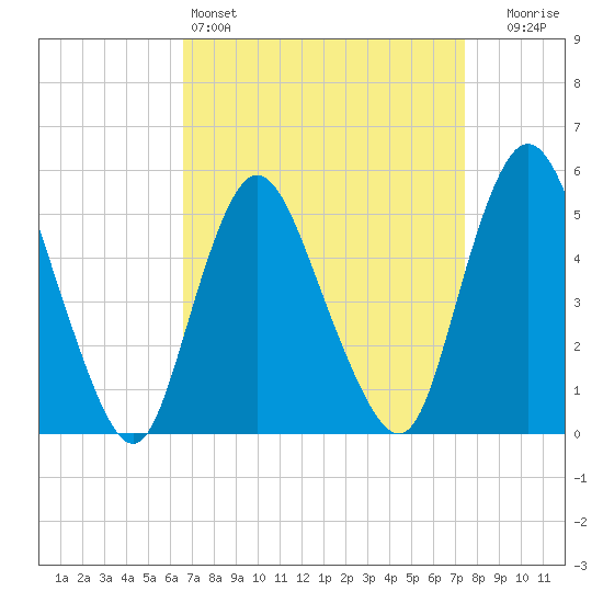New Brunswick tide chart for Friday, April 3, 2026