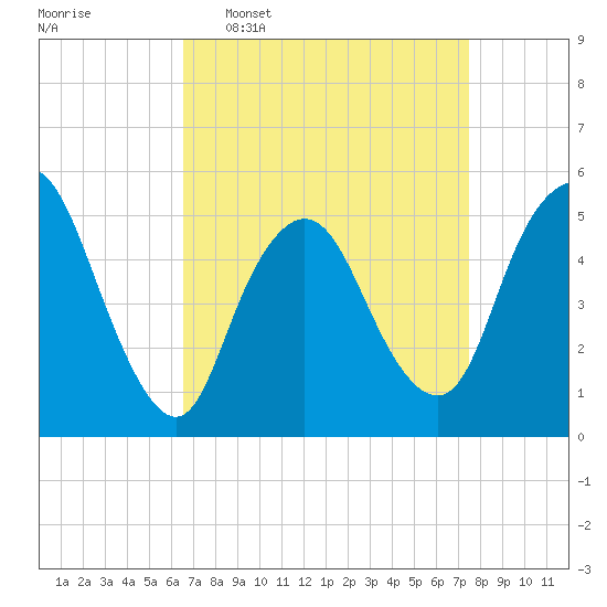 New Brunswick tide chart for Monday, April 6, 2026