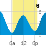 New Brunswick tide chart for Monday, April 6, 2026