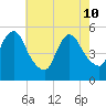 New Brunswick tide chart for Sunday, May 10, 2026