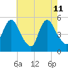 New Brunswick tide chart for Monday, May 11, 2026