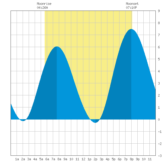 New Brunswick tide chart for Friday, May 15, 2026