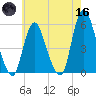 New Brunswick tide chart for Saturday, May 16, 2026