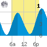 New Brunswick tide chart for Friday, May 1, 2026
