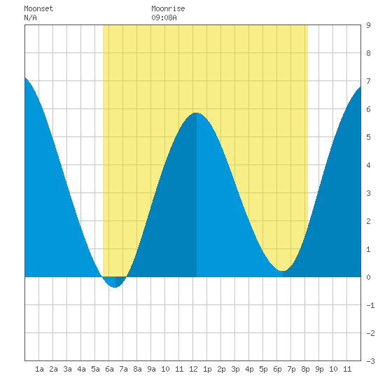 New Brunswick tide chart for Wednesday, May 20, 2026