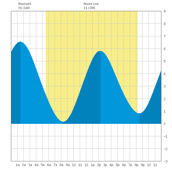 New Brunswick tide chart for Friday, May 22, 2026
