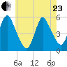 New Brunswick tide chart for Saturday, May 23, 2026