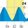 New Brunswick tide chart for Sunday, May 24, 2026