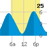 New Brunswick tide chart for Monday, May 25, 2026