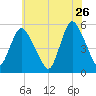 New Brunswick tide chart for Tuesday, May 26, 2026