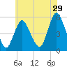 New Brunswick tide chart for Friday, May 29, 2026