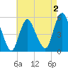 New Brunswick tide chart for Saturday, May 2, 2026