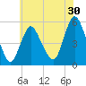 New Brunswick tide chart for Saturday, May 30, 2026
