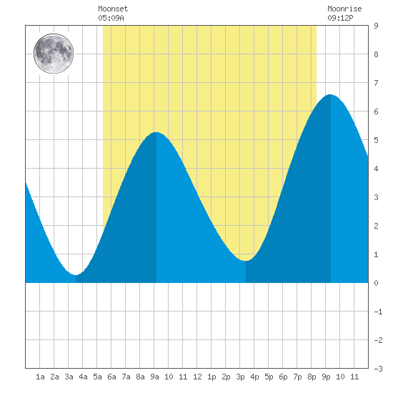 New Brunswick tide chart for Sunday, May 31, 2026