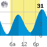 New Brunswick tide chart for Sunday, May 31, 2026
