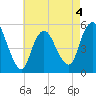 New Brunswick tide chart for Monday, May 4, 2026