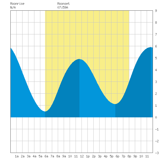 New Brunswick tide chart for Tuesday, May 5, 2026