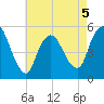 New Brunswick tide chart for Tuesday, May 5, 2026