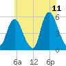 New Brunswick tide chart for Thursday, June 11, 2026