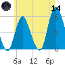 New Brunswick tide chart for Sunday, June 14, 2026
