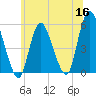 New Brunswick tide chart for Tuesday, June 16, 2026