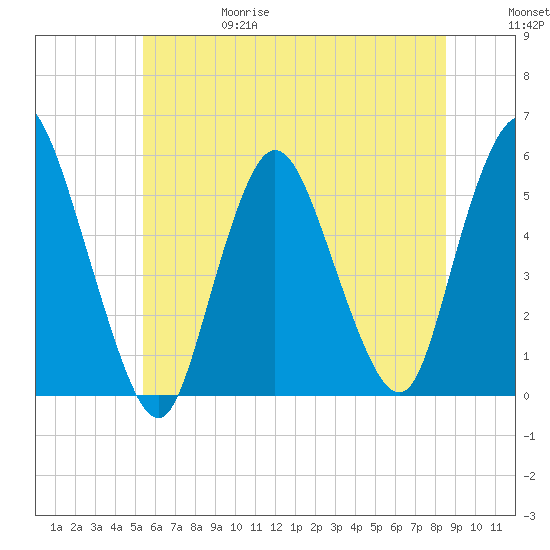 New Brunswick tide chart for Thursday, June 18, 2026