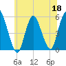 New Brunswick tide chart for Thursday, June 18, 2026