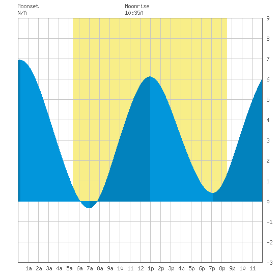 New Brunswick tide chart for Friday, June 19, 2026