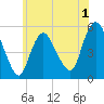 New Brunswick tide chart for Monday, June 1, 2026