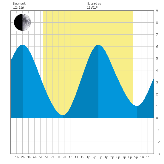 New Brunswick tide chart for Sunday, June 21, 2026