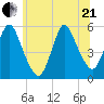 New Brunswick tide chart for Sunday, June 21, 2026