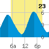 New Brunswick tide chart for Tuesday, June 23, 2026