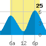 New Brunswick tide chart for Thursday, June 25, 2026