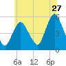 New Brunswick tide chart for Saturday, June 27, 2026