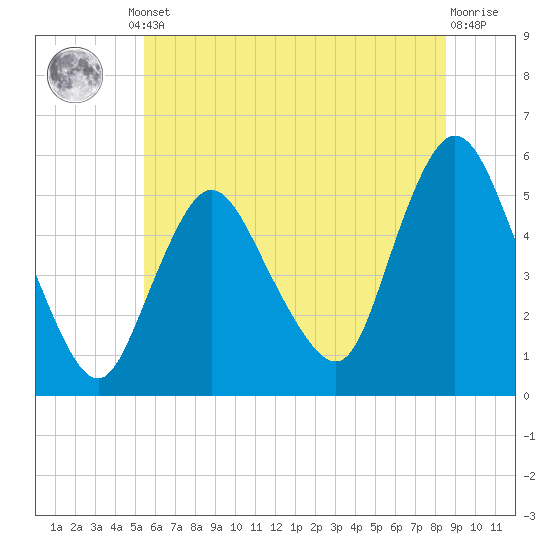 New Brunswick tide chart for Monday, June 29, 2026