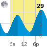 New Brunswick tide chart for Monday, June 29, 2026