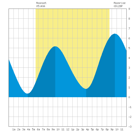 New Brunswick tide chart for Tuesday, June 30, 2026