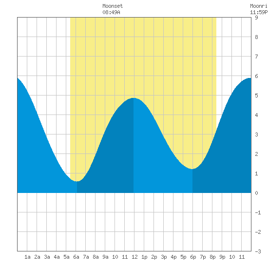 New Brunswick tide chart for Thursday, June 4, 2026