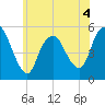 New Brunswick tide chart for Thursday, June 4, 2026