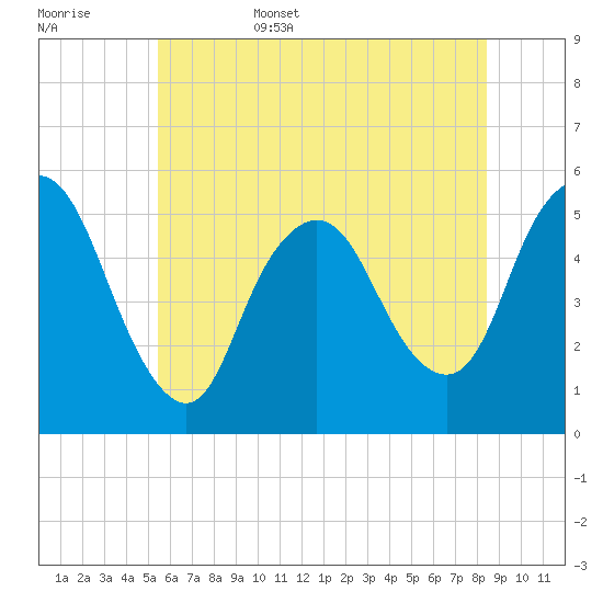 New Brunswick tide chart for Friday, June 5, 2026