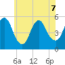 New Brunswick tide chart for Sunday, June 7, 2026