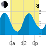New Brunswick tide chart for Monday, June 8, 2026