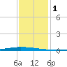 New Canal USCG tide chart for Friday, January 1, 2021