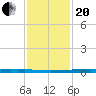 New Canal USCG tide chart for Wednesday, January 20, 2021