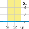 New Canal USCG tide chart for Thursday, January 21, 2021